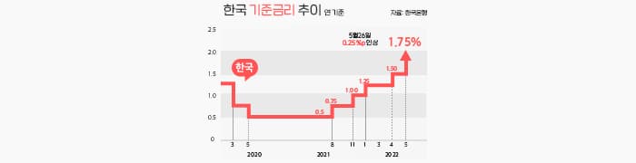 7월 금리 인상 전망, “내 아파트 주택담보대출 이자 어쩌지?” - 뱅크몰 금융정보